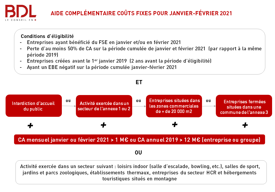 Aides couts fixes Aides couts fixes
